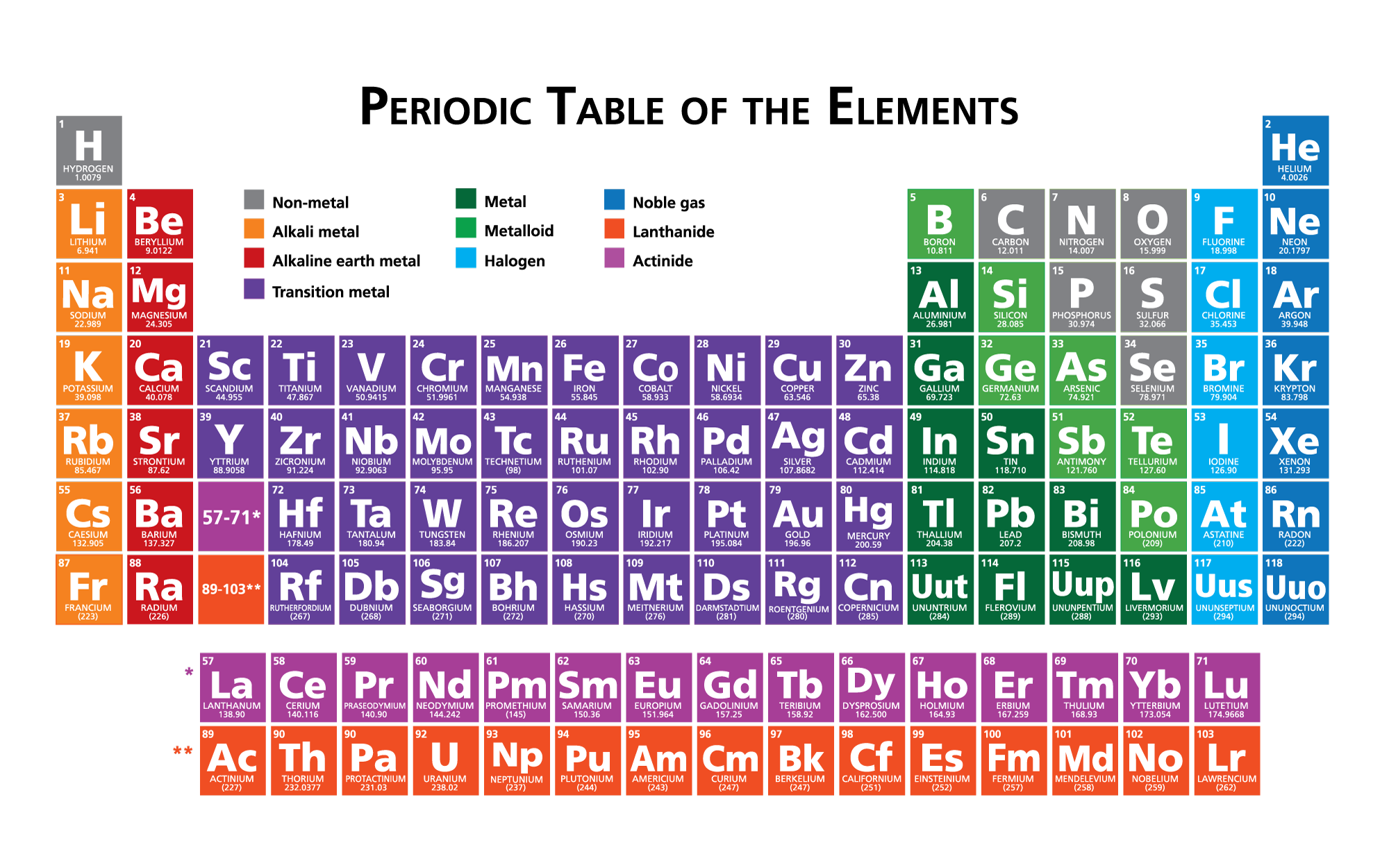 Periodic table